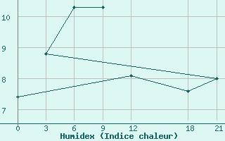 Courbe de l'humidex pour Emei Shan