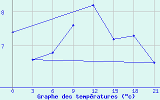 Courbe de tempratures pour Spas-Demensk