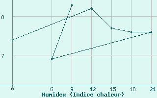 Courbe de l'humidex pour Dalatangi