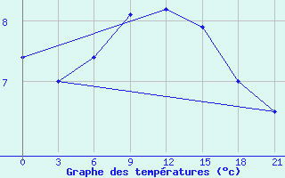 Courbe de tempratures pour Velikie Luki