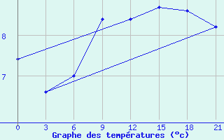 Courbe de tempratures pour Dalatangi