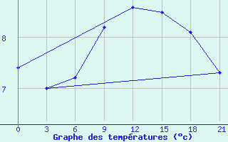 Courbe de tempratures pour Ust