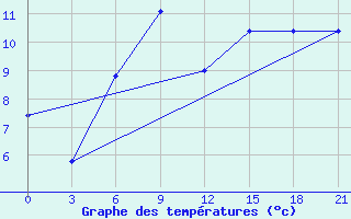 Courbe de tempratures pour Pochinok