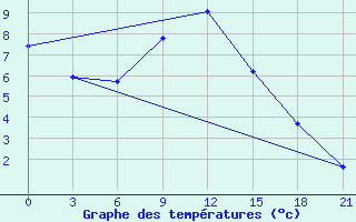 Courbe de tempratures pour Tihoreck