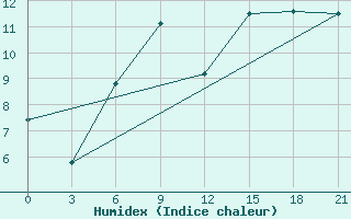 Courbe de l'humidex pour Pochinok