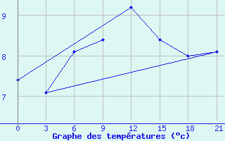 Courbe de tempratures pour Tula