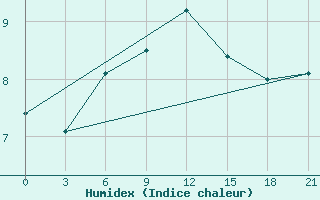 Courbe de l'humidex pour Tula