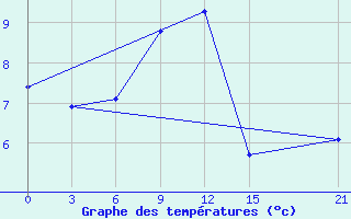 Courbe de tempratures pour Obojan