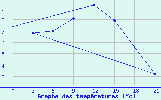 Courbe de tempratures pour Tambov