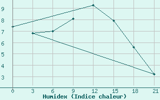 Courbe de l'humidex pour Tambov