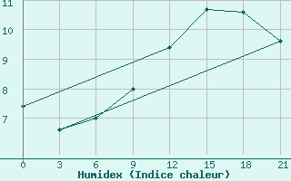 Courbe de l'humidex pour San Sebastian / Igueldo