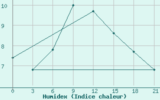 Courbe de l'humidex pour Kotel'Nikovo