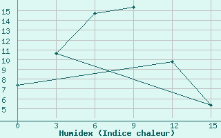 Courbe de l'humidex pour Bomnak