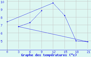 Courbe de tempratures pour Tbilisi