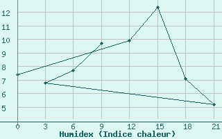 Courbe de l'humidex pour Iki-Burul