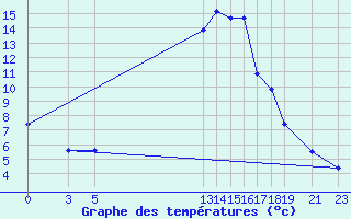 Courbe de tempratures pour Valle