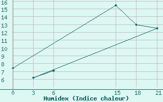 Courbe de l'humidex pour Topolcani-Pgc