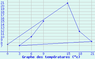 Courbe de tempratures pour Florina