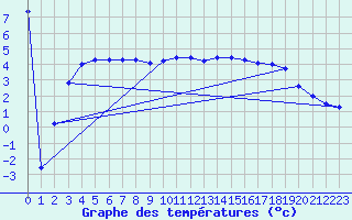 Courbe de tempratures pour Litschau