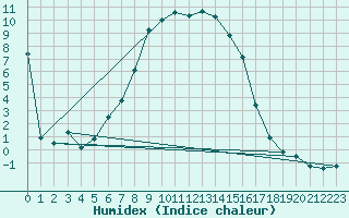 Courbe de l'humidex pour Kauhajoki Kuja-kokko