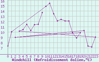 Courbe du refroidissement olien pour Jendouba