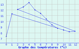 Courbe de tempratures pour Hellyer Mine