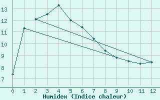 Courbe de l'humidex pour Hellyer Mine