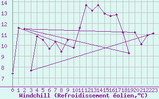 Courbe du refroidissement olien pour La Rochelle - Aerodrome (17)