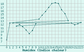 Courbe de l'humidex pour Perpignan (66)