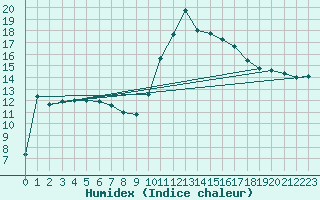 Courbe de l'humidex pour Pointe de Socoa (64)