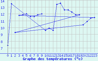 Courbe de tempratures pour Tafjord