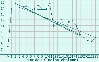 Courbe de l'humidex pour Dax (40)