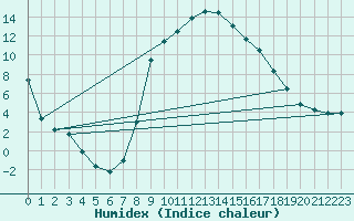 Courbe de l'humidex pour Palacios de la Sierra