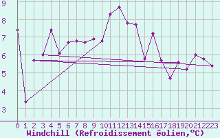Courbe du refroidissement olien pour La Ville-Dieu-du-Temple Les Cloutiers (82)