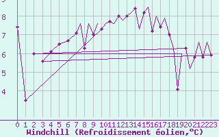 Courbe du refroidissement olien pour Culdrose