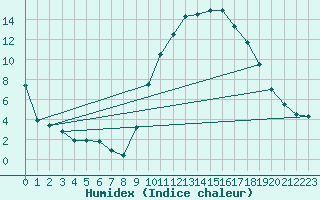 Courbe de l'humidex pour Avord (18)