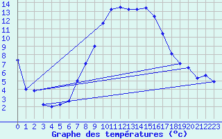 Courbe de tempratures pour Mosonmagyarovar