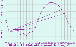 Courbe du refroidissement olien pour Hohrod (68)