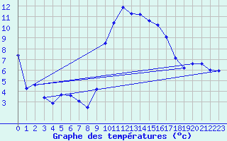 Courbe de tempratures pour Altnaharra