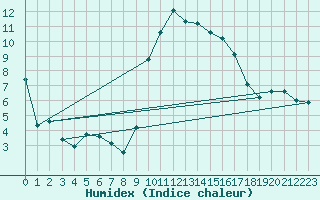 Courbe de l'humidex pour Altnaharra