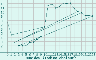 Courbe de l'humidex pour Lyon - Bron (69)