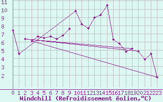 Courbe du refroidissement olien pour Bonn-Roleber