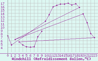 Courbe du refroidissement olien pour Nevers (58)
