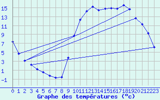 Courbe de tempratures pour Christnach (Lu)