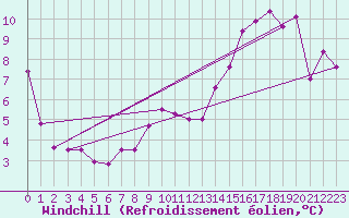 Courbe du refroidissement olien pour Langres (52) 