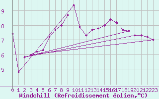 Courbe du refroidissement olien pour Cap Gris-Nez (62)