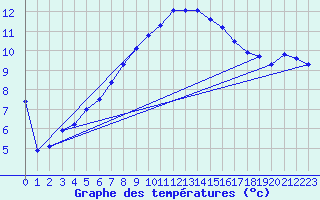 Courbe de tempratures pour Gardelegen