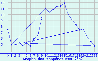 Courbe de tempratures pour Engelberg