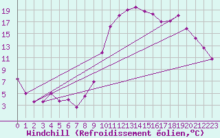 Courbe du refroidissement olien pour Gourdon (46)