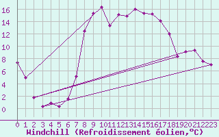 Courbe du refroidissement olien pour Wernigerode